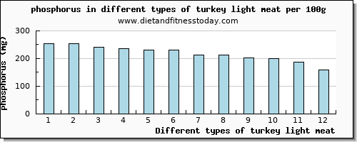 turkey light meat phosphorus per 100g